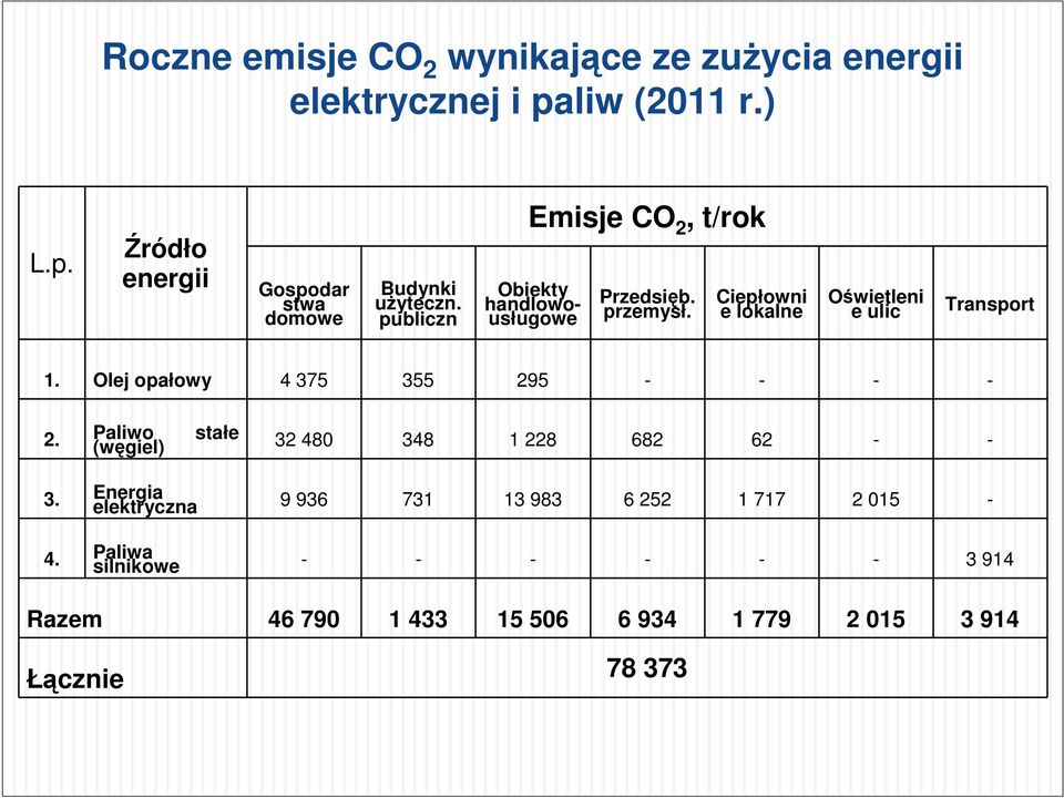 Olej opałowy 4 375 355 295 - - - - 2. Paliwo stałe (węgiel) 32 480 348 1 228 682 62 - - 3.