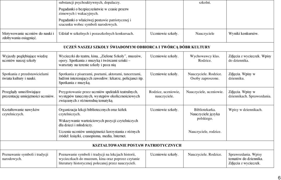 UCZEŃ NASZEJ SZKOŁY ŚWIADOMYM ODBIORCA I TWÓRCĄ DÓBR KULTURY Wyjazdy pogłębiające wiedzę uczniów naszej szkoły Wycieczki do teatru, kina, Zielone Szkoły, muzeów, opery.