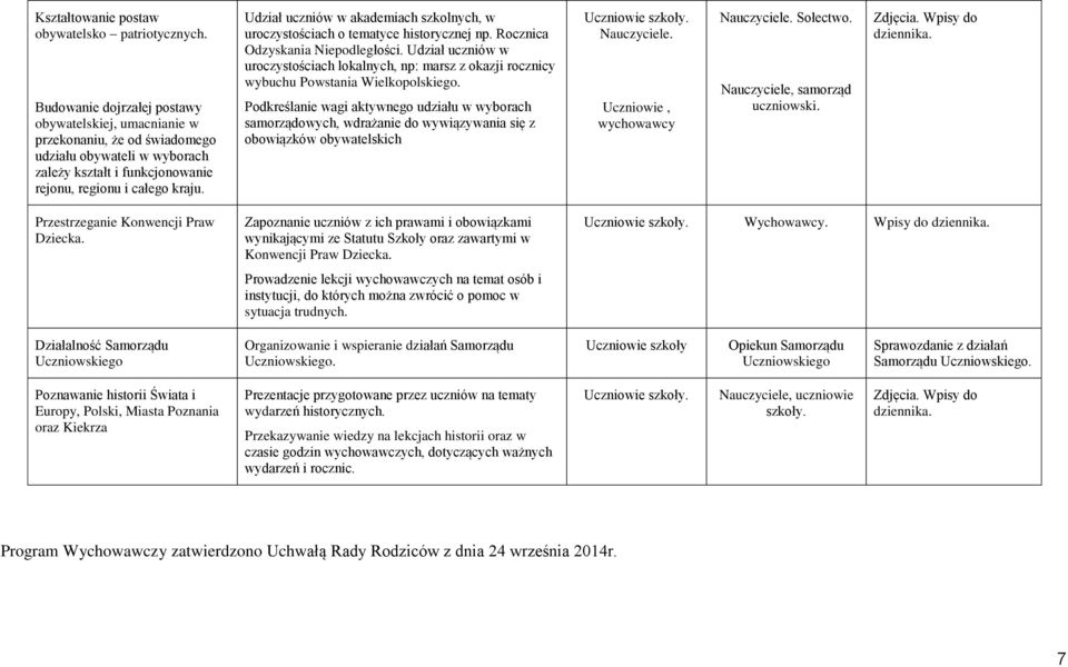 Udział uczniów w akademiach szkolnych, w uroczystościach o tematyce historycznej np. Rocznica Odzyskania Niepodległości.