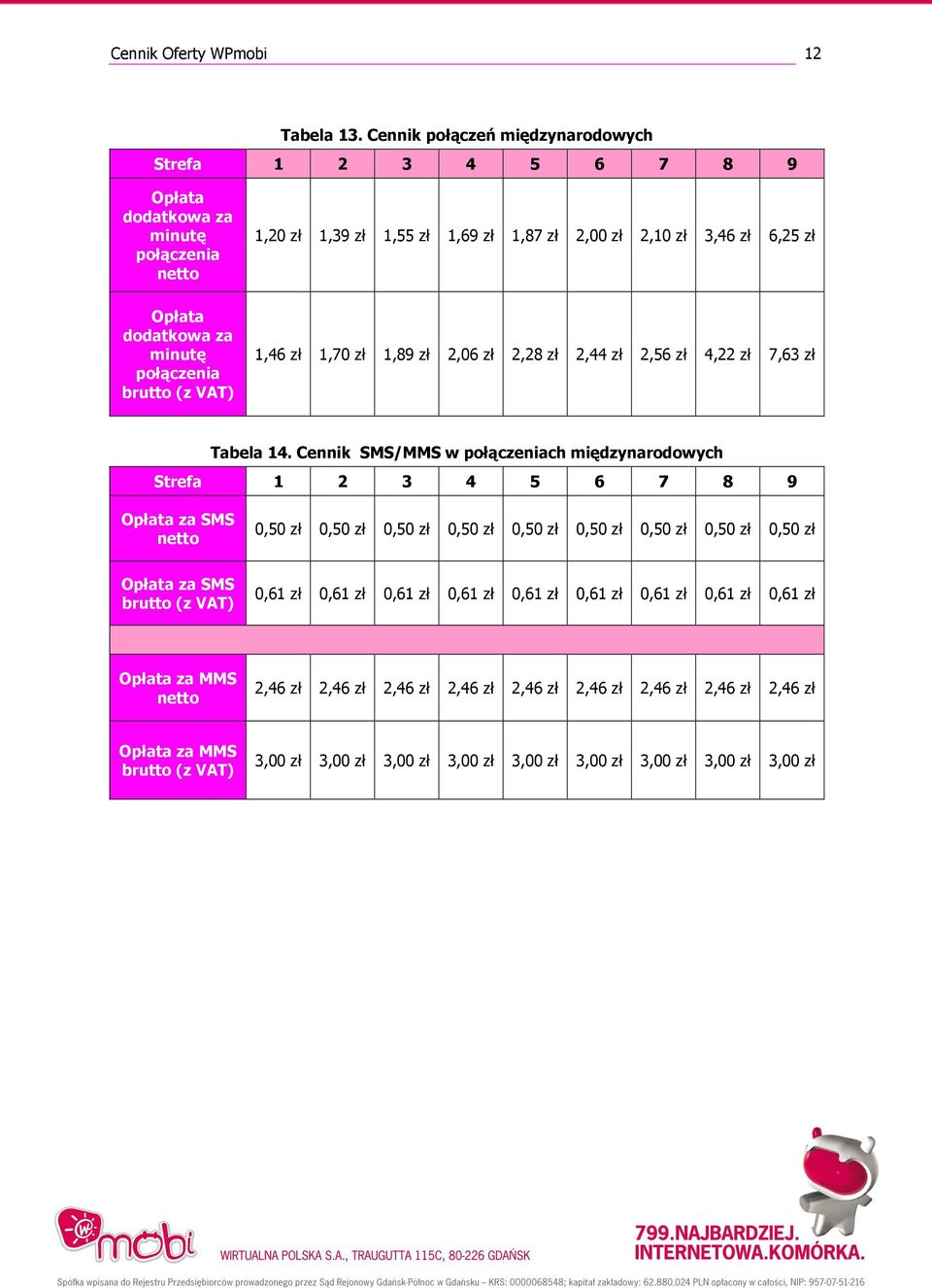 za minutę połączenia 1,46 zł 1,70 zł 1,89 zł 2,06 zł 2,28 zł 2,44 zł 2,56 zł 4,22 zł 7,63 zł Tabela 14.