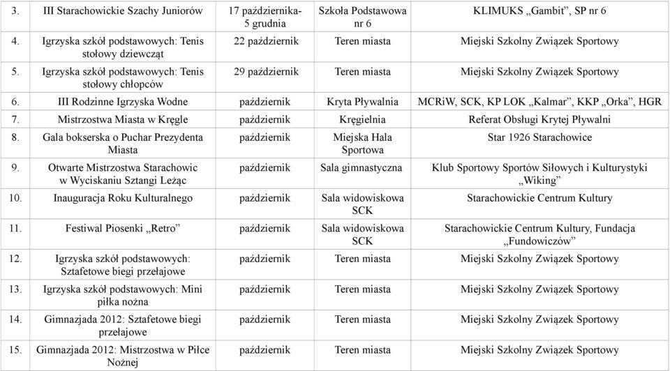 Szkolny Związek Sportowy 6. III Rodzinne Igrzyska Wodne październik Kryta Pływalnia MCRiW, SCK, KP LOK Kalmar, KKP Orka, HGR 7.