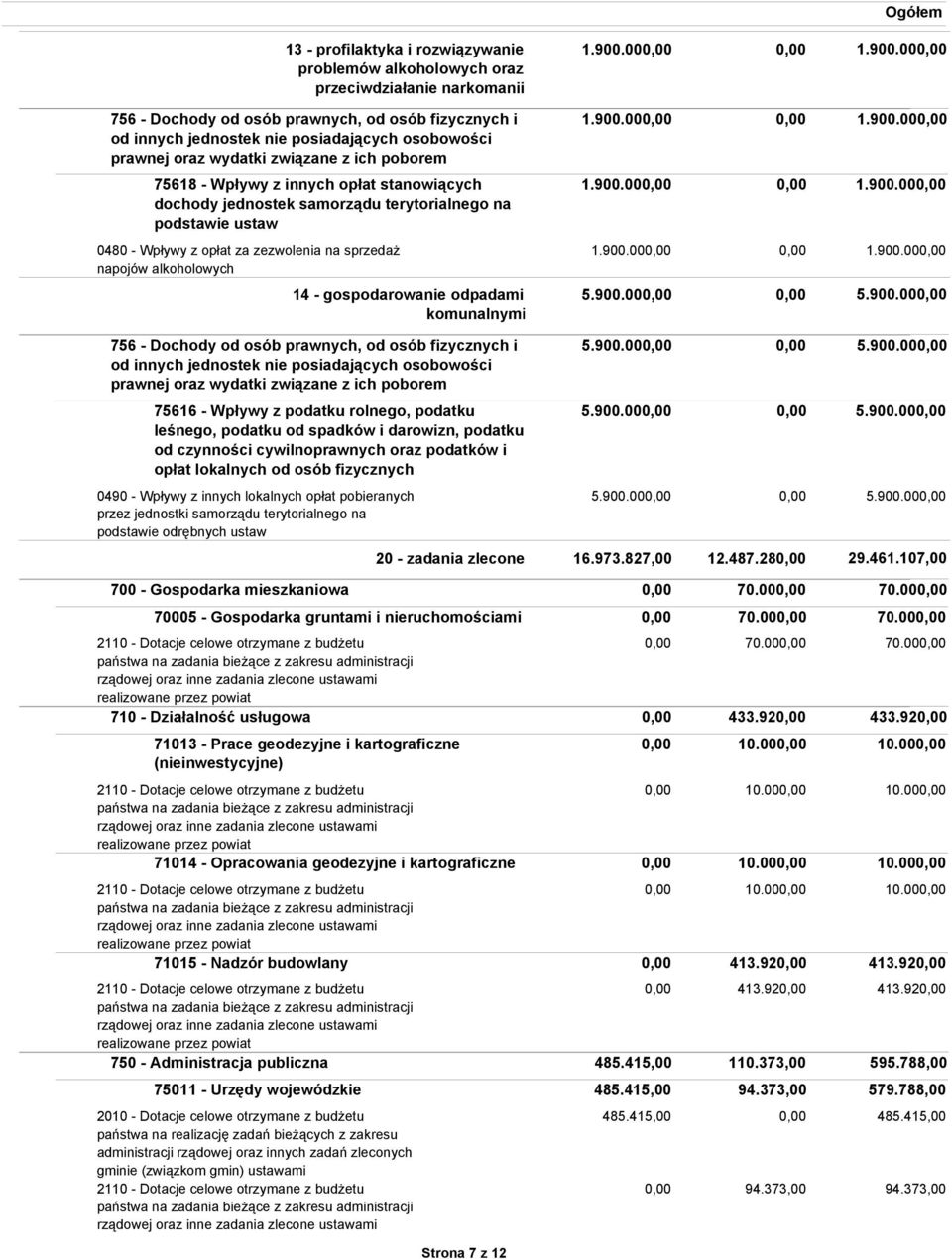 900.00 1.900.00 0480 - Wpływy z opłat za zezwolenia na sprzedaŝ napojów alkoholowych 1.900.00 1.900.00 14 - gospodarowanie odpadami komunalnymi 5.900.00 5.900.00 756 - Dochody od osób prawnych, od osób fizycznych i od innych jednostek nie posiadających osobowości prawnej oraz wydatki związane z ich poborem 5.