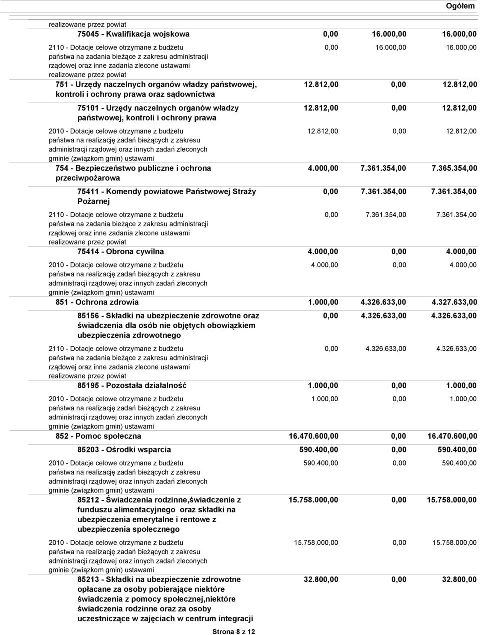 władzy państwowej, kontroli i ochrony prawa oraz sądownictwa 12.812,00 16.00 16.00 12.812,00 75101 - Urzędy naczelnych organów władzy państwowej, kontroli i ochrony prawa 12.812,00 12.