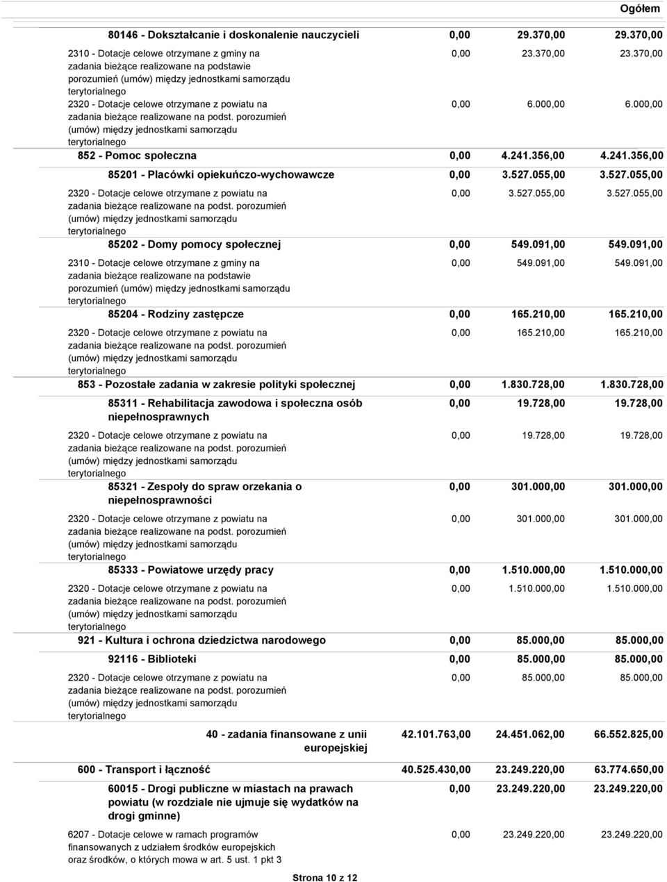 zadania bieŝące realizowane na podst. porozumień (umów) między jednostkami samorządu terytorialnego 852 - Pomoc społeczna 23.37 6.00 4.241.356,00 23.37 6.00 4.241.356,00 85201 - Placówki opiekuńczo-wychowawcze 3.