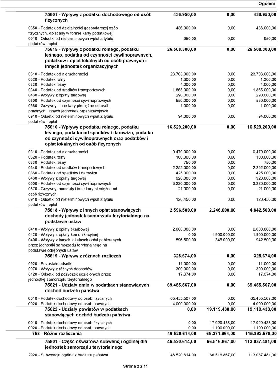 podatku leśnego, podatku od czynności cywilnoprawnych, podatków i opłat lokalnych od osób prawnych i innych jednostek organizacyjnych 436.00 95 26.508.