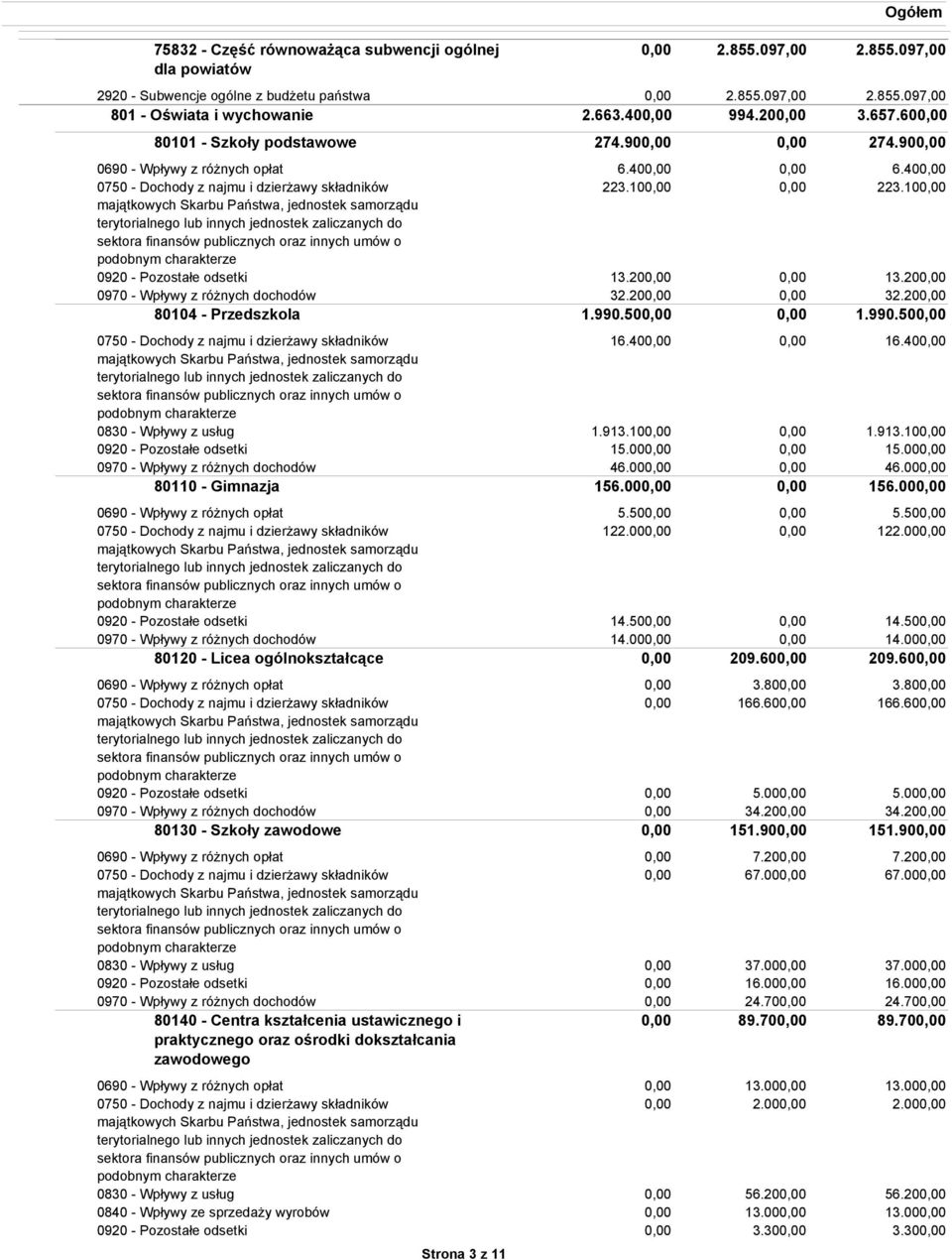 90 0690 - Wpływy z różnych opłat 0750 - Dochody z najmu i dzierżawy składników majątkowych Skarbu Państwa, jednostek samorządu terytorialnego lub innych jednostek zaliczanych do sektora finansów