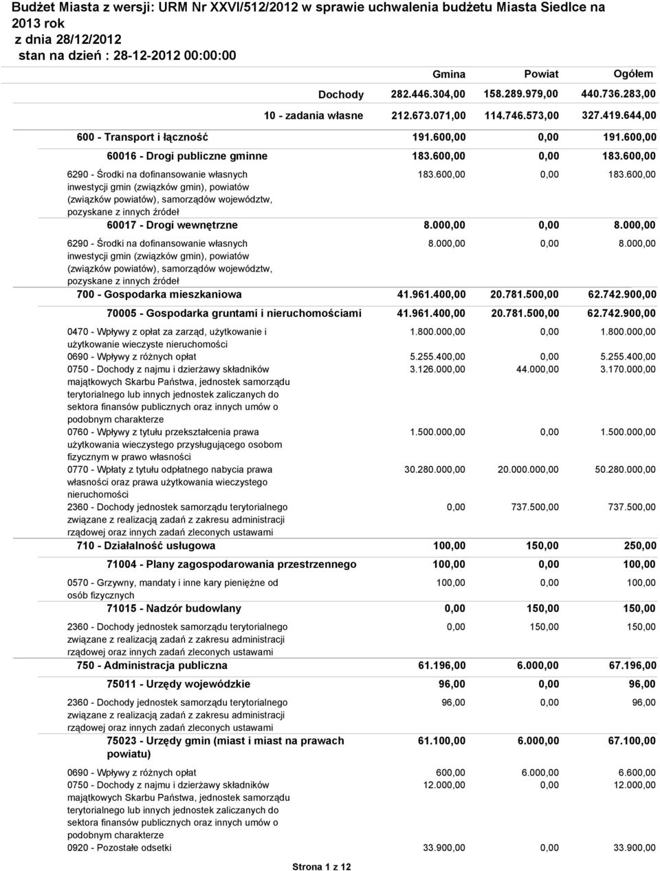 60 6290 - Środki na dofinansowanie własnych inwestycji gmin (związków gmin), powiatów (związków powiatów), samorządów województw, pozyskane z innych źródeł 60017 - Drogi wewnętrzne 183.60 8.00 183.