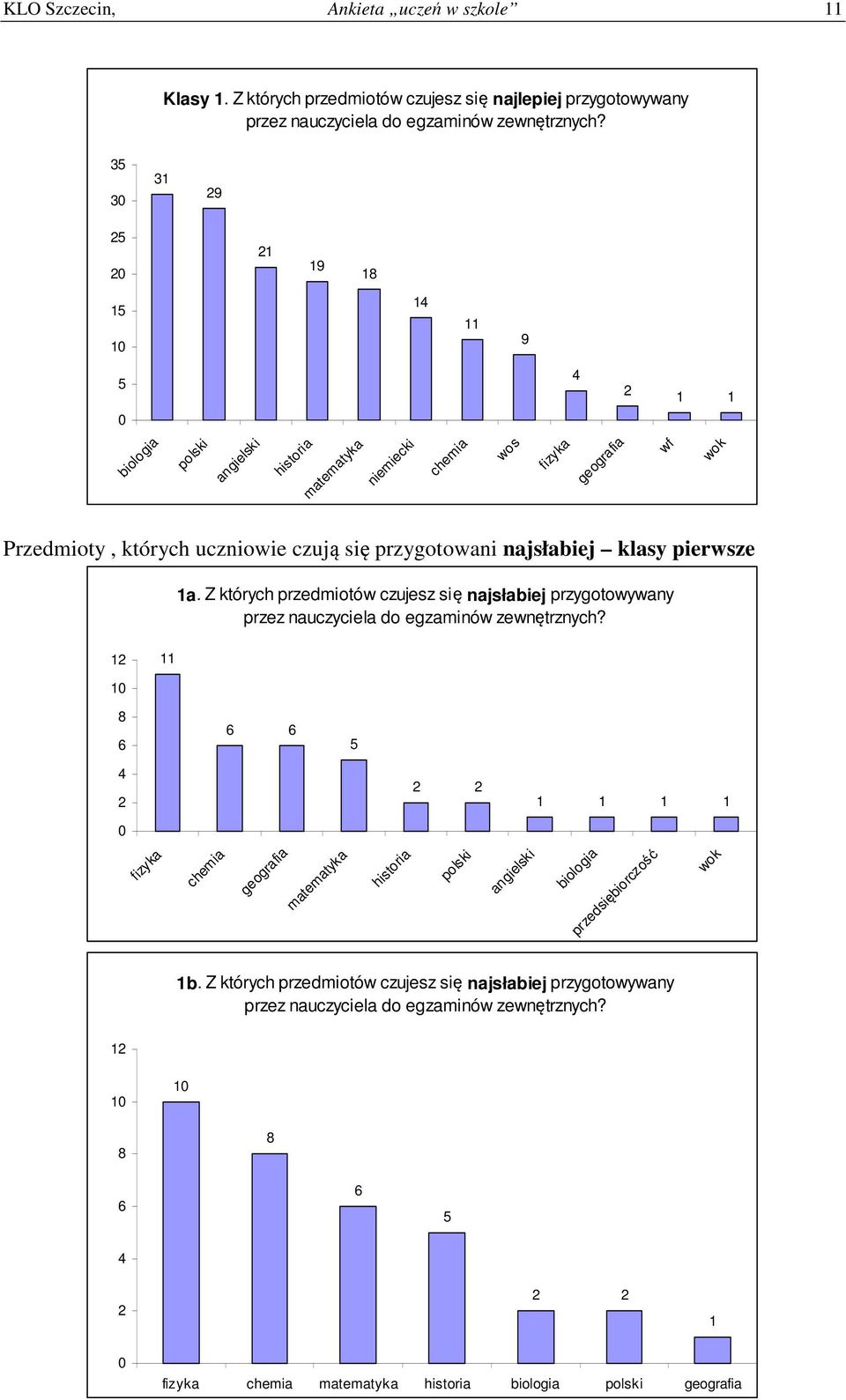 geografia wf wok Przedmioty, których uczniowie czują się przygotowani najsłabiej klasy pierwsze a.