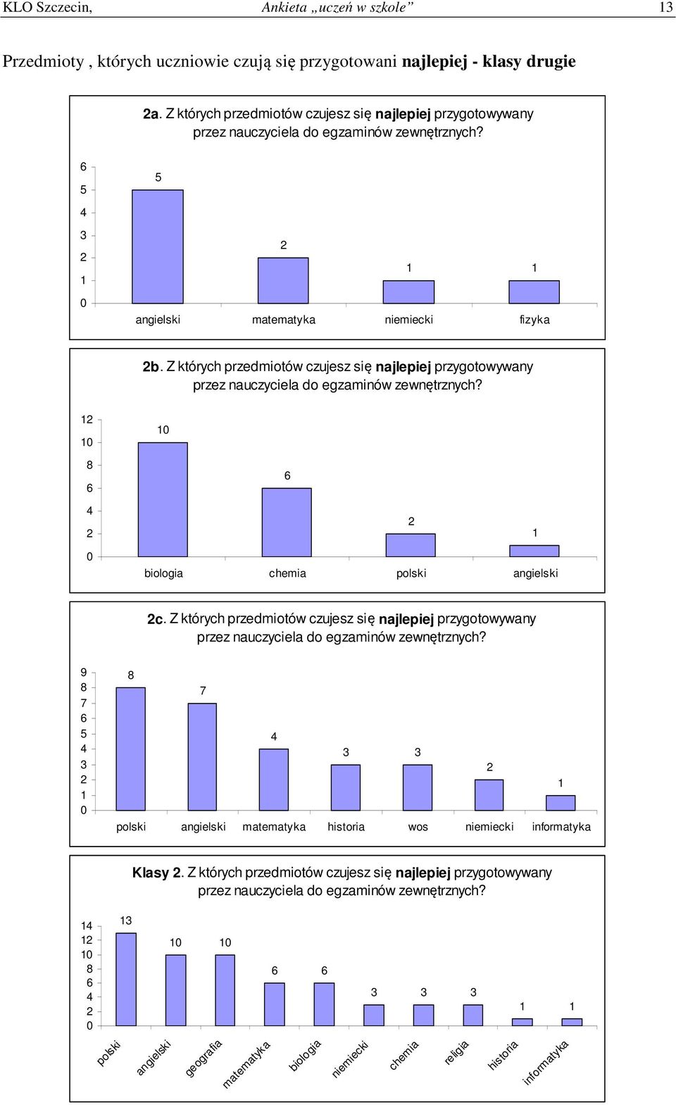 Z których przedmiotów czujesz się najlepiej przygotowywany biologia chemia polski angielski c.