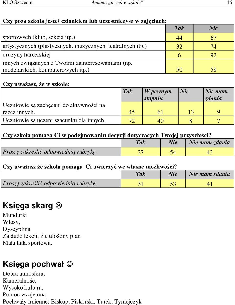 ) Czy uważasz, że w szkole: Tak W pewnym stopniu Tak Nie Nie Nie mam zdania Uczniowie są zachęcani do aktywności na rzecz innych. 9 Uczniowie są uczeni szacunku dla innych.