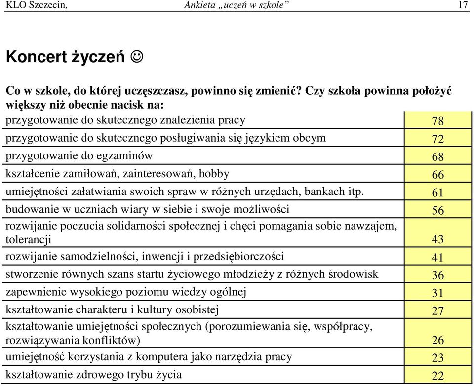 kształcenie zamiłowań, zainteresowań, hobby umiejętności załatwiania swoich spraw w różnych urzędach, bankach itp.