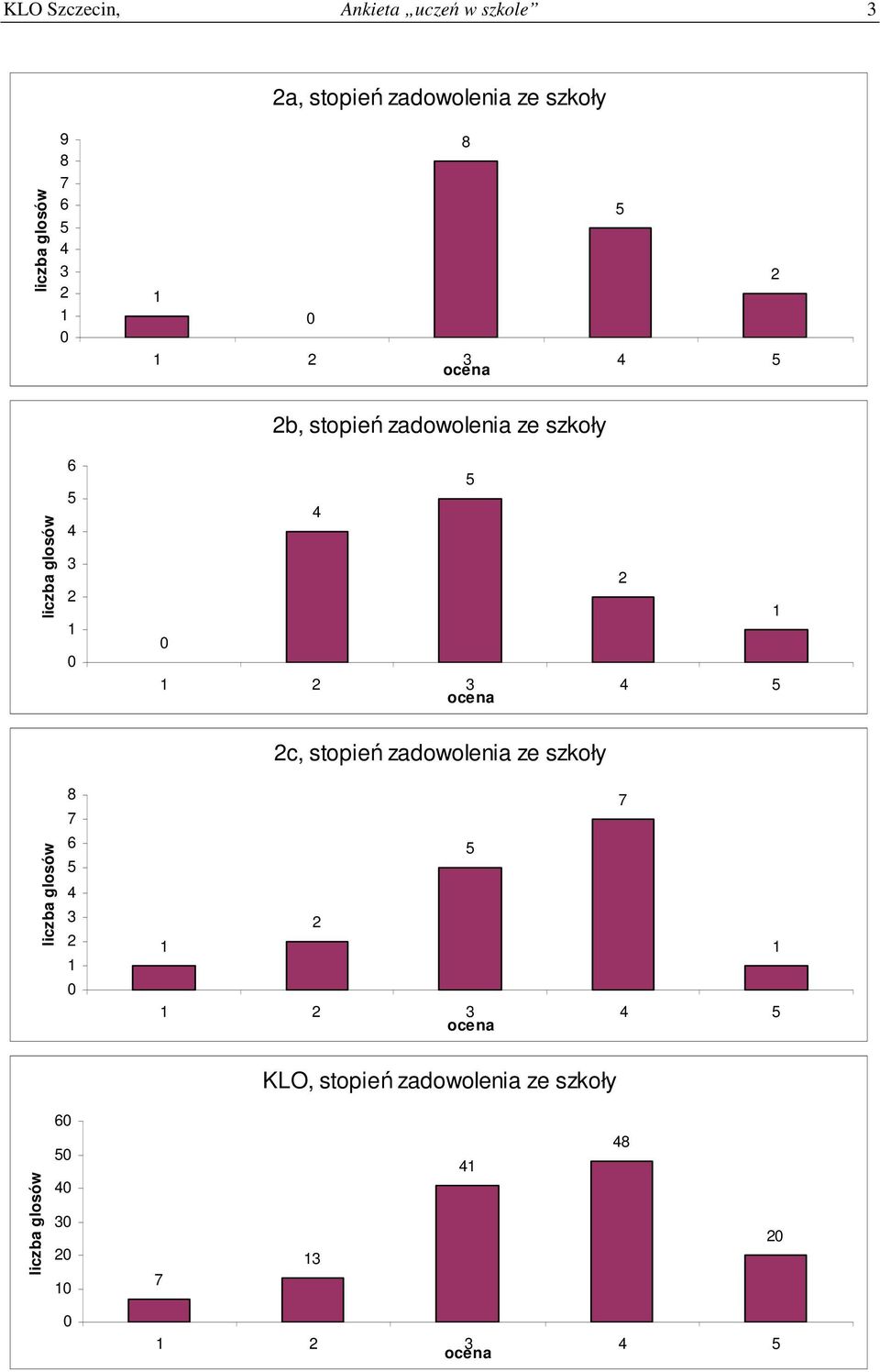 stopień zadowolenia ze szkoły c, stopień zadowolenia ze