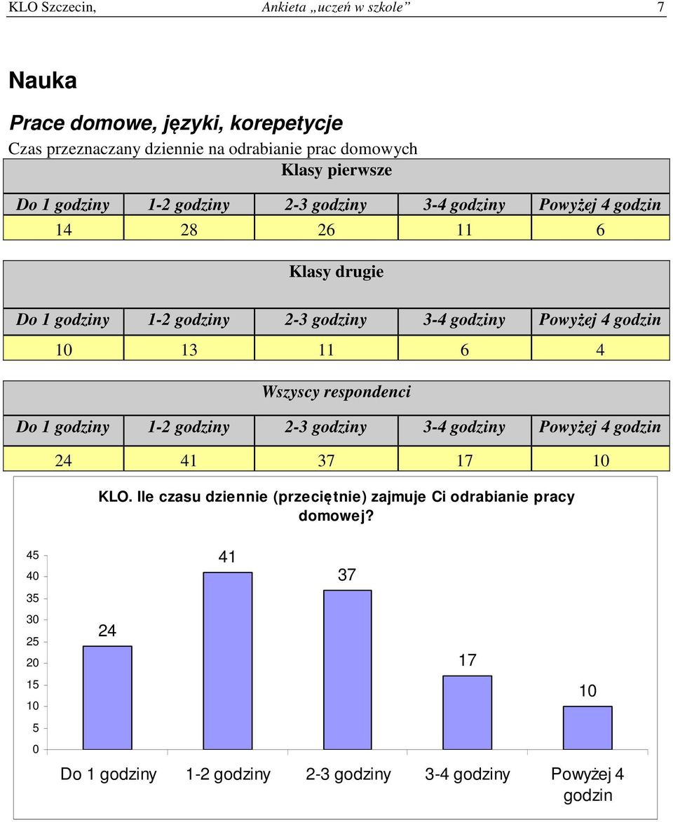 - godziny - godziny Powyżej godzin Wszyscy respondenci Do godziny - godziny - godziny - godziny Powyżej godzin KLO.