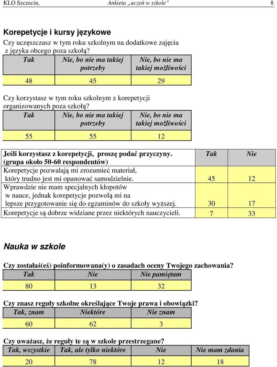 Tak Nie, bo nie ma takiej potrzeby Nie, bo nie ma takiej możliwości Jeśli korzystasz z korepetycji, proszę podać przyczyny.