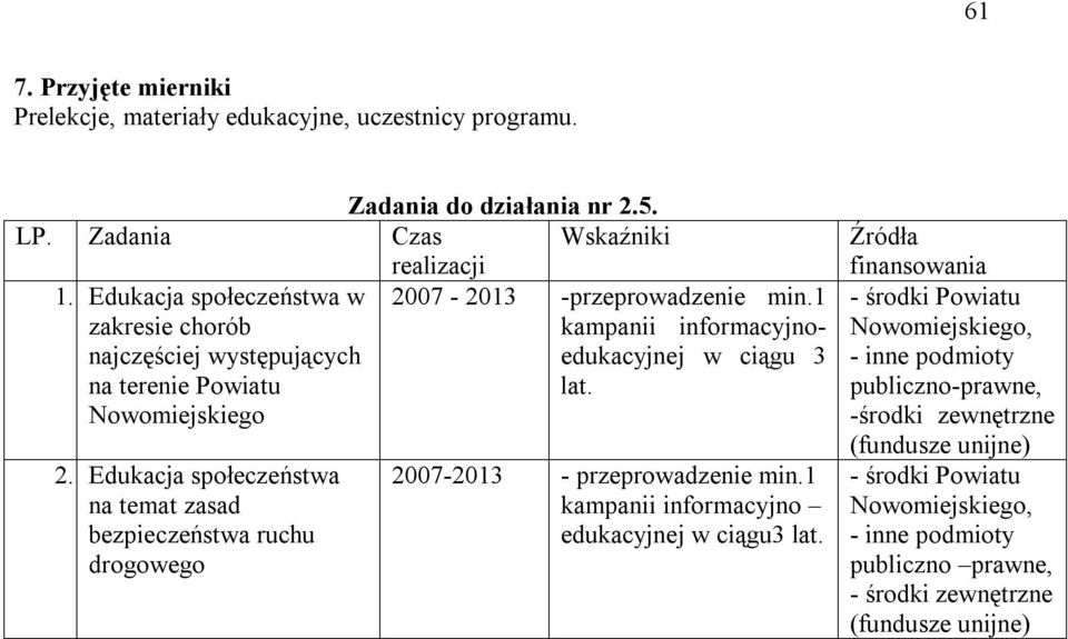 Nowomiejskiego 2. Edukacja społeczeństwa na temat zasad bezpieczeństwa ruchu drogowego 2007-2013 - przeprowadzenie min.1 kampanii informacyjno edukacyjnej w ciągu3 lat.