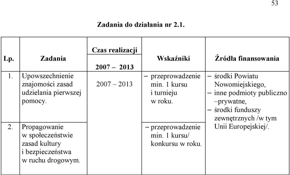 Czas realizacji Wskaźniki przeprowadzenie min. 1 kursu i turnieju w roku. przeprowadzenie min. 1 kursu/ konkursu w roku.