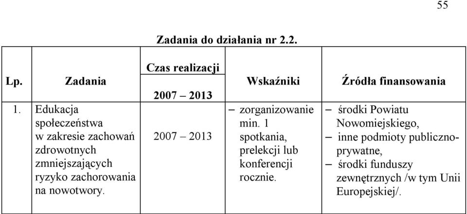 na nowotwory. Czas realizacji Wskaźniki zorganizowanie min.