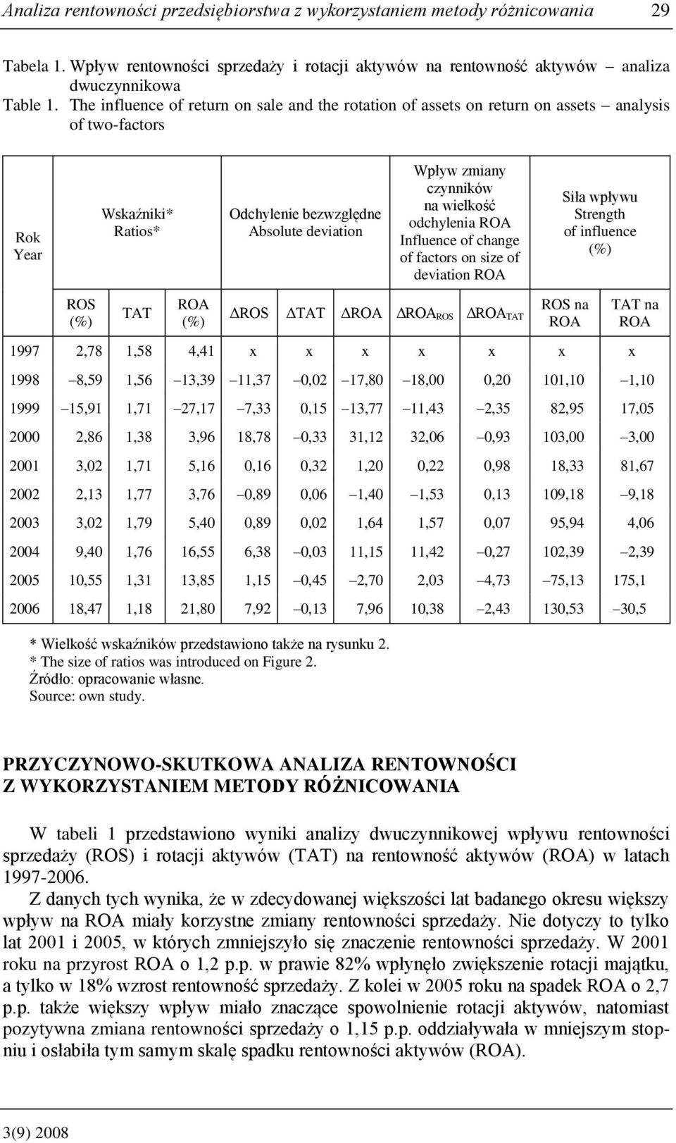 wielkość odchylenia ROA Influence of change of factors on size of deviation ROA Siła wpływu Strength of influence ROS TAT ROA ΔROS ΔTAT ΔROA ΔROA ROS ΔROA TAT ROS na ROA 1997 2,78 1,58 4,41 x x x x x