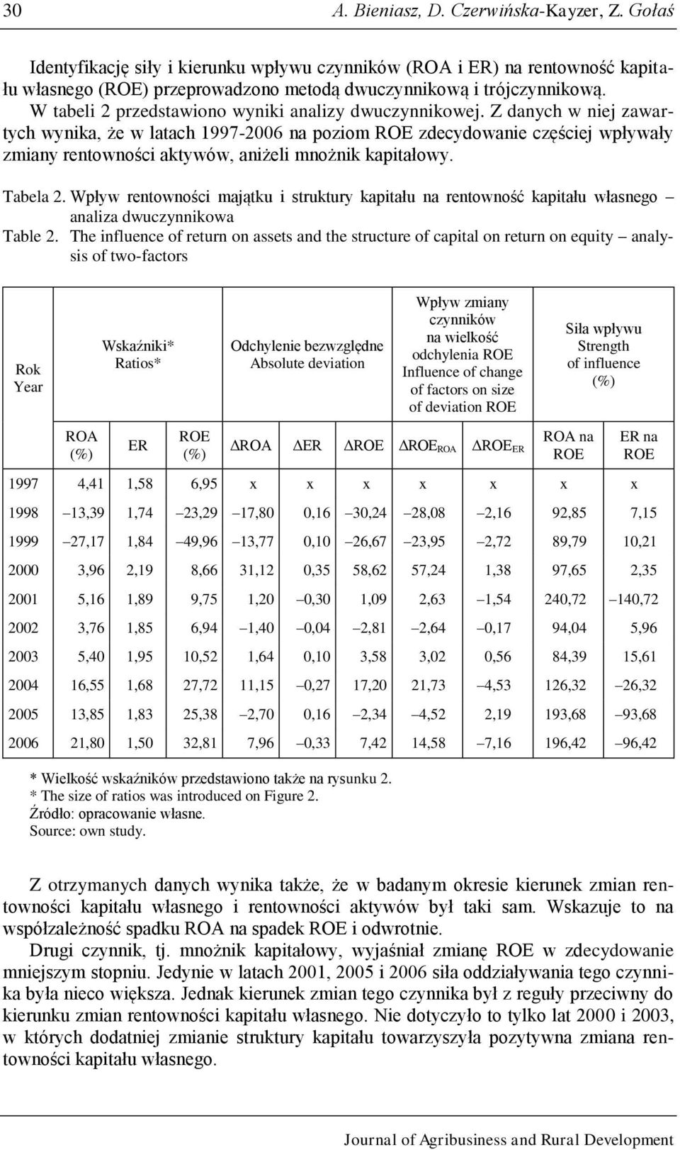 Z danych w niej zawartych wynika, że w latach 1997-2006 na poziom zdecydowanie częściej wpływały zmiany rentowności aktywów, aniżeli mnożnik kapitałowy. Tabela 2.