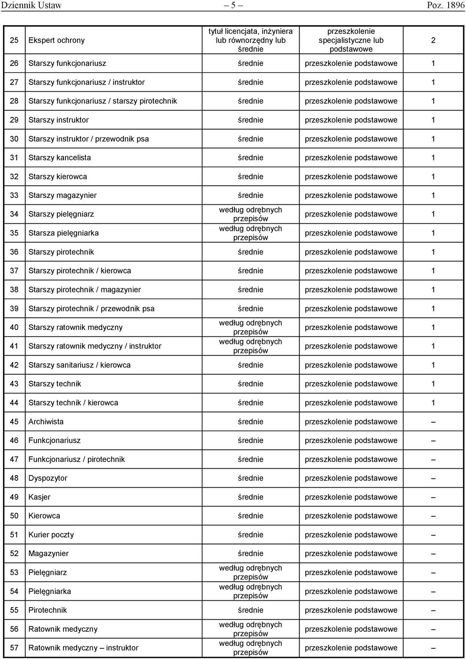 średnie 1 0 Starszy instruktor / przewodnik psa średnie 1 1 Starszy kancelista średnie 1 Starszy kierowca średnie 1 Starszy magazynier średnie 1 4 Starszy pielęgniarz Starsza pielęgniarka 1 1 6