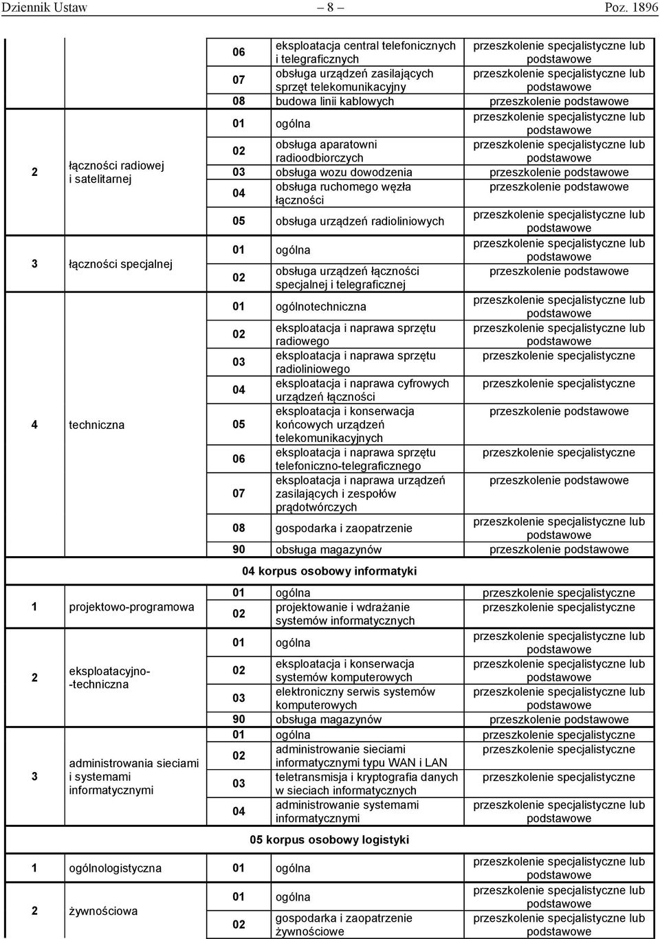 żywnościowa 06 eksploatacja central telefonicznych i telegraficznych 0 obsługa urządzeń zasilających sprzęt telekomunikacyjny 08 budowa linii kablowych obsługa aparatowni radioodbiorczych 0 obsługa