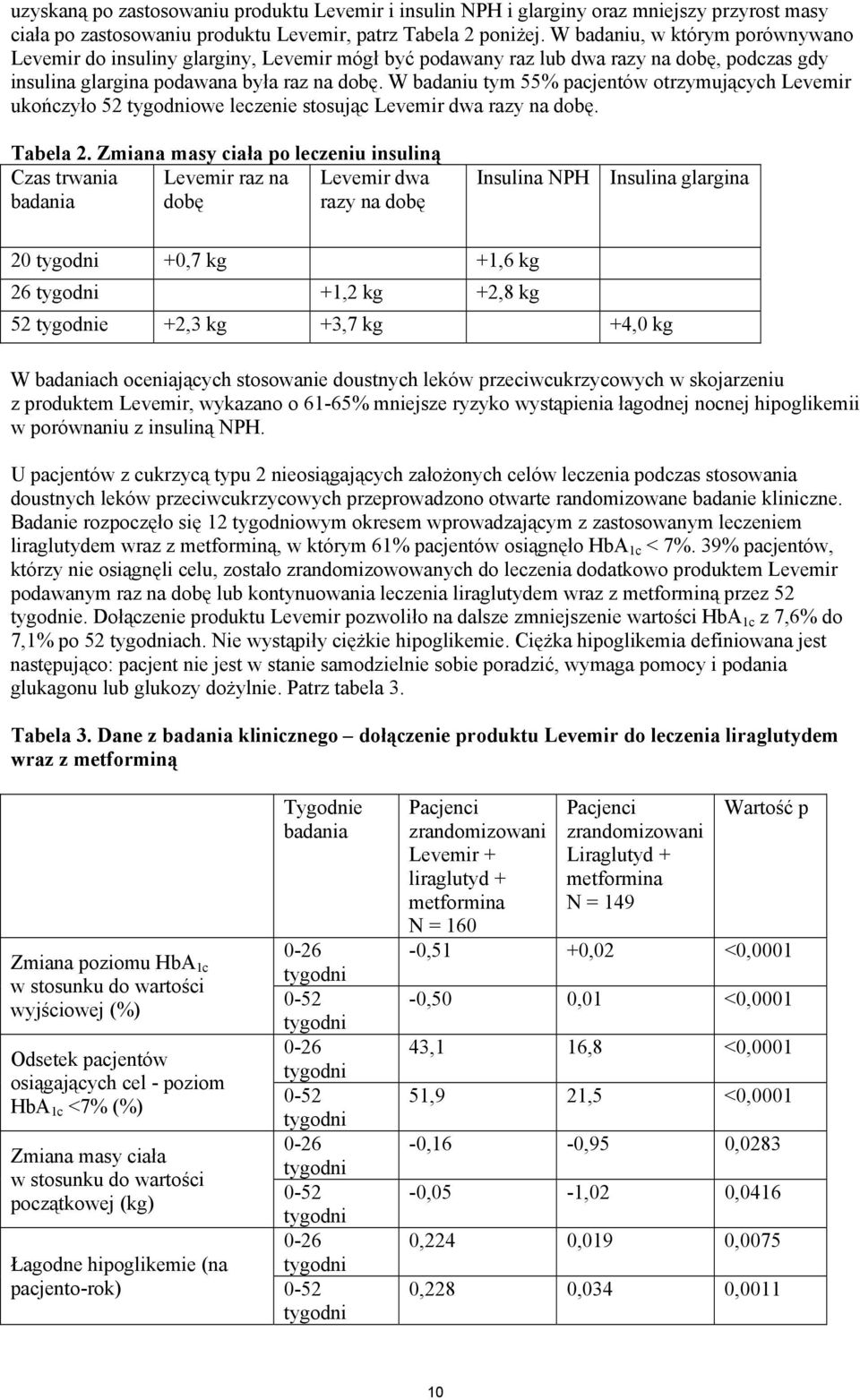W badaniu tym 55% pacjentów otrzymujących Levemir ukończyło 52 tygodniowe leczenie stosując Levemir dwa razy na dobę. Tabela 2.
