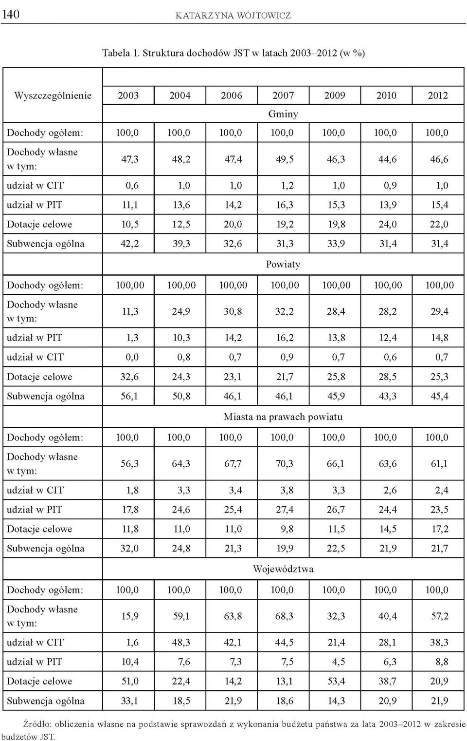 49,5 46,3 44,6 46,6 udział w CIT 0,6 1,0 1,0 1,2 1,0 0,9 1,0 udział w PIT 11,1 13,6 14,2 16,3 15,3 13,9 15,4 Dotacje celowe 10,5 12,5 20,0 19,2 19,8 24,0 22,0 Subwencja ogólna 42,2 39,3 32,6 31,3
