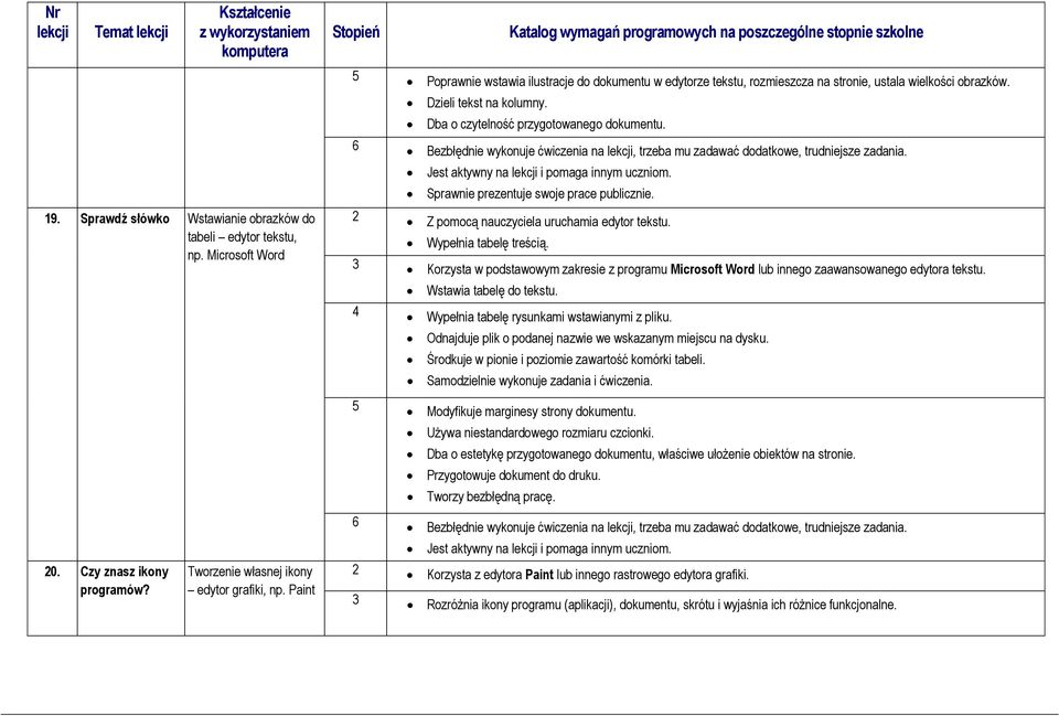 2 Z pomocą nauczyciela uruchamia edytor tekstu. Wypełnia tabelę treścią. Korzysta w podstawowym zakresie z programu Microsoft Word lub innego zaawansowanego edytora tekstu. 20.