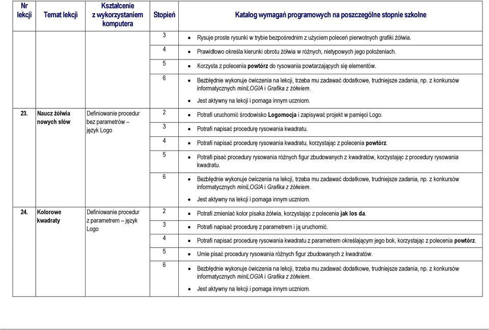 Kolorowe kwadraty Definiowanie procedur bez parametrów język Logo Definiowanie procedur z parametrem język Logo 6 Bezbłędnie wykonuje ćwiczenia na, trzeba mu zadawać dodatkowe, trudniejsze zadania,