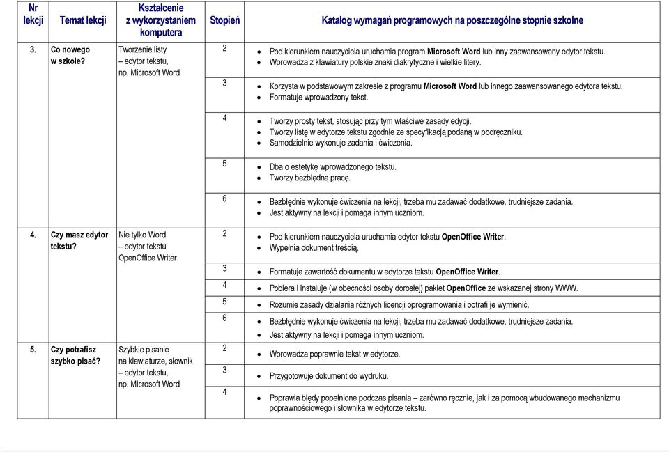 4 Tworzy prosty tekst, stosując przy tym właściwe zasady edycji. Tworzy listę w edytorze tekstu zgodnie ze specyfikacją podaną w podręczniku. Samodzielnie wykonuje zadania i ćwiczenia.