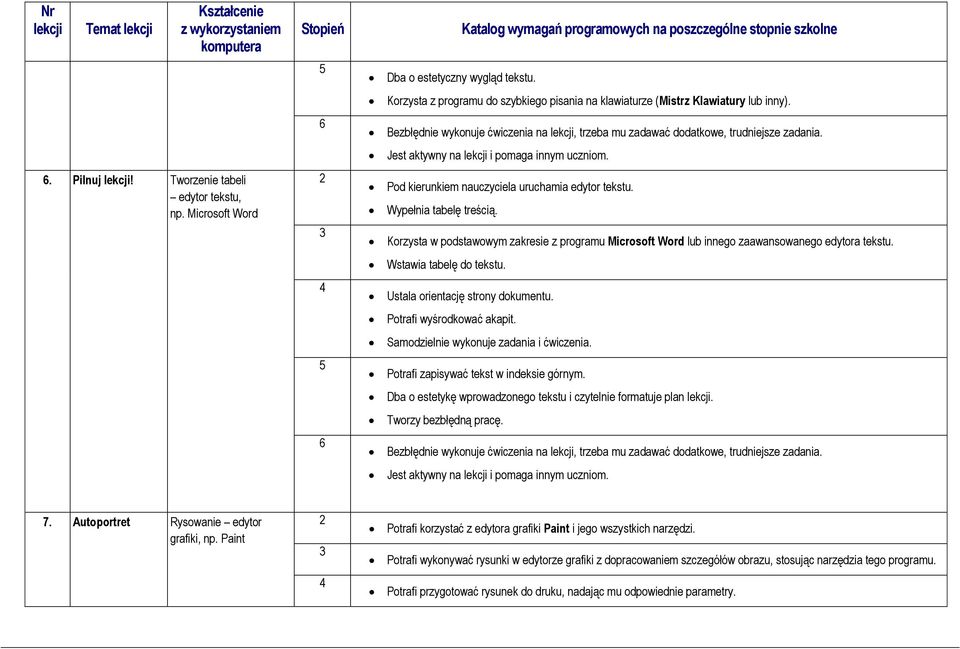 Korzysta w podstawowym zakresie z programu Microsoft Word lub innego zaawansowanego edytora tekstu. Wstawia tabelę do tekstu. Ustala orientację strony dokumentu. Potrafi wyśrodkować akapit.