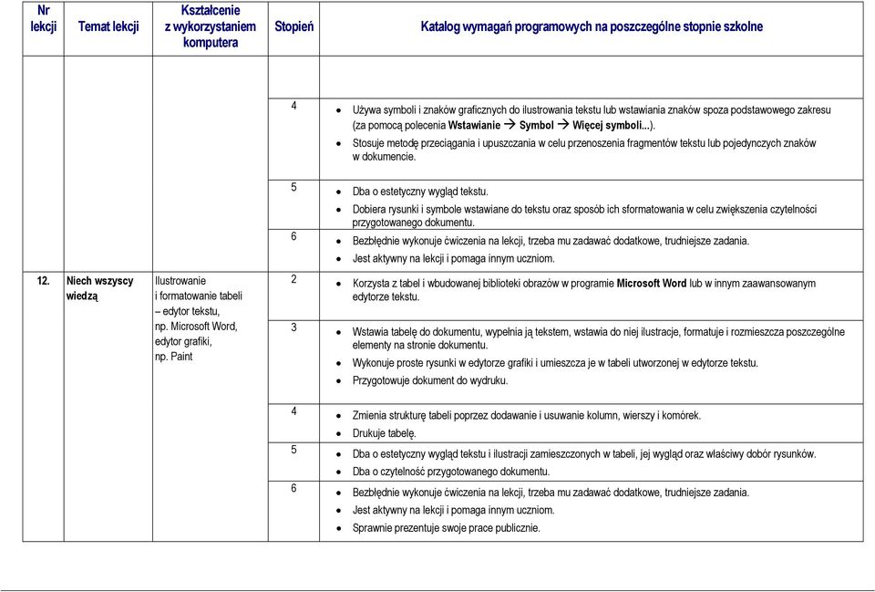 Niech wszyscy wiedzą Ilustrowanie i formatowanie tabeli edytor tekstu,, edytor grafiki, np. Paint 5 Dba o estetyczny wygląd tekstu.
