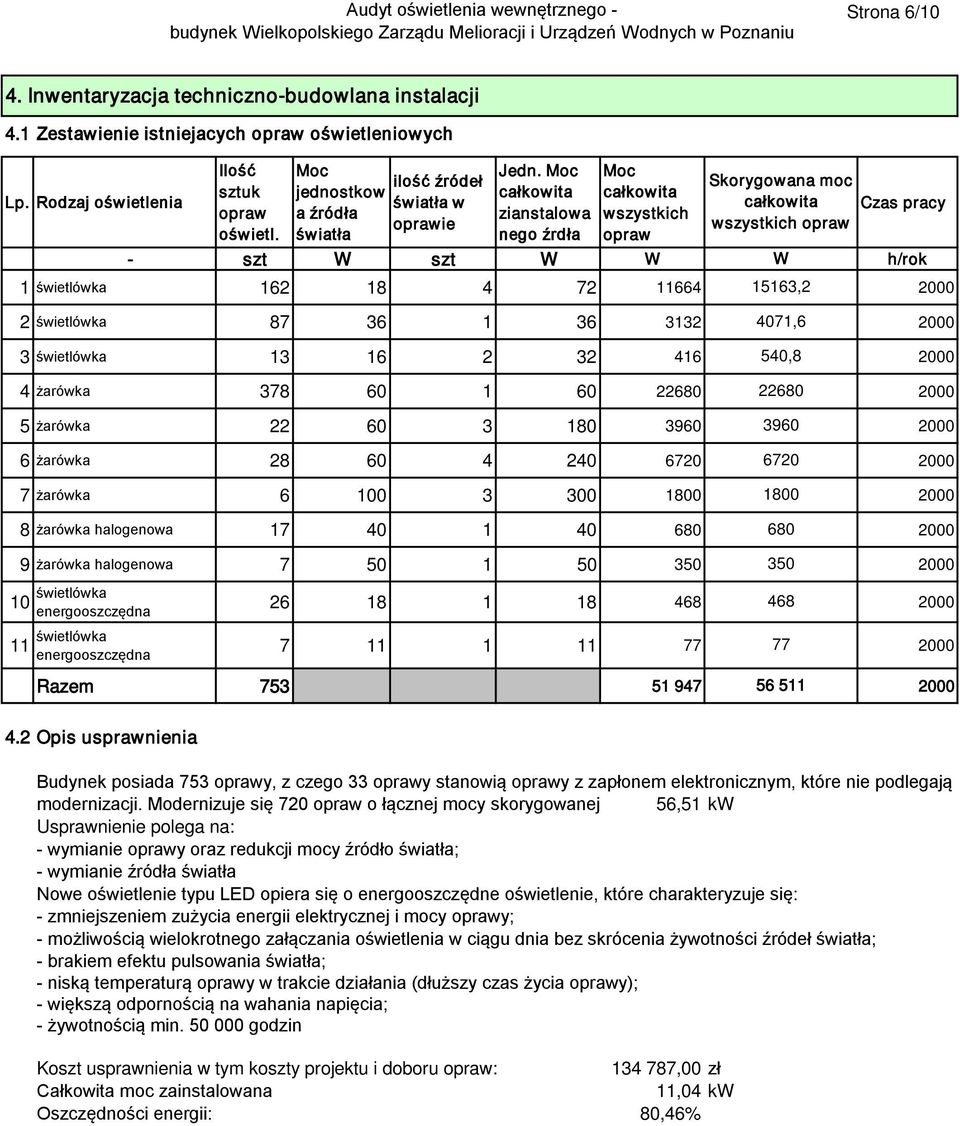 Moc całkowita zianstalowa nego źrdła Moc całkowita wszystkich opraw Czas pracy - szt W szt W W W h/rok 1 świetlówka 162 18 4 72 11664 15163,2 2 świetlówka 87 36 1 36 3132 4071,6 3 świetlówka 13 16 2