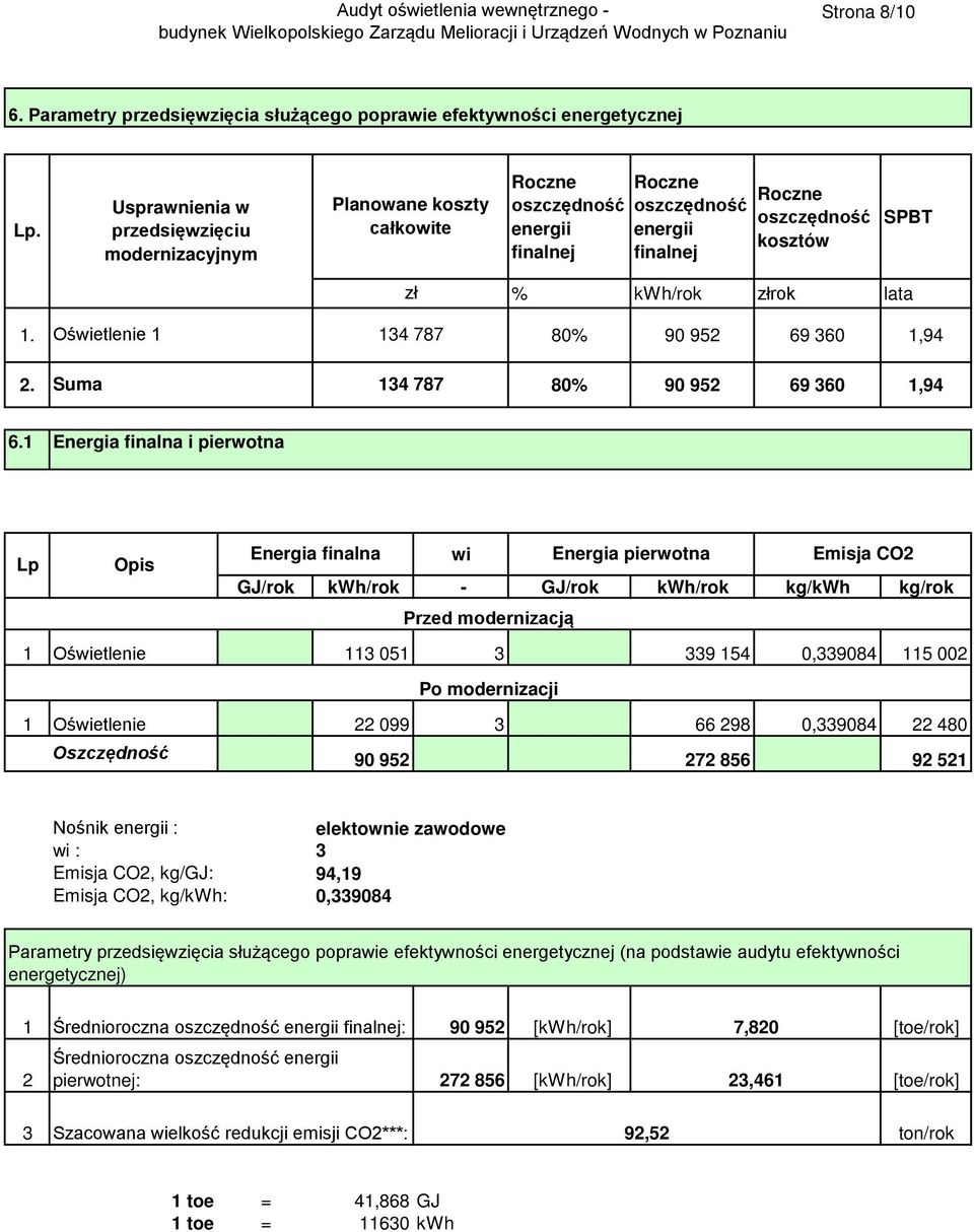 lata 1. Oświetlenie 1 134 787 80% 90 952 69 360 1,94 2. Suma 134 787 80% 90 952 69 360 1,94 6.