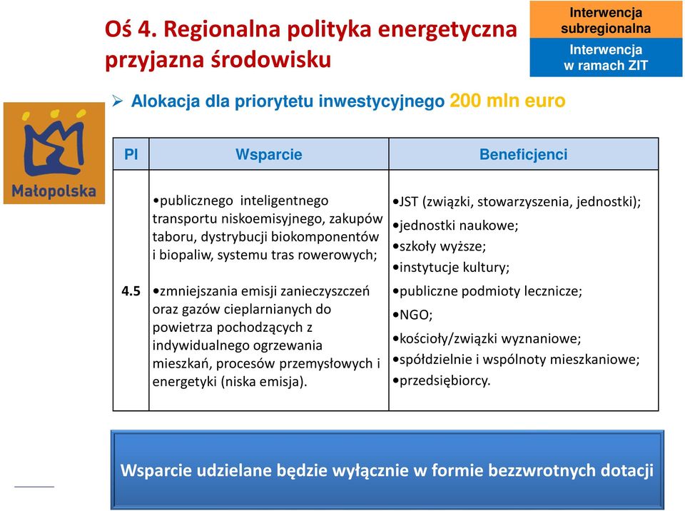 cieplarnianych do powietrza pochodzących z indywidualnego ogrzewania mieszkań, procesów przemysłowych i energetyki (niska emisja).