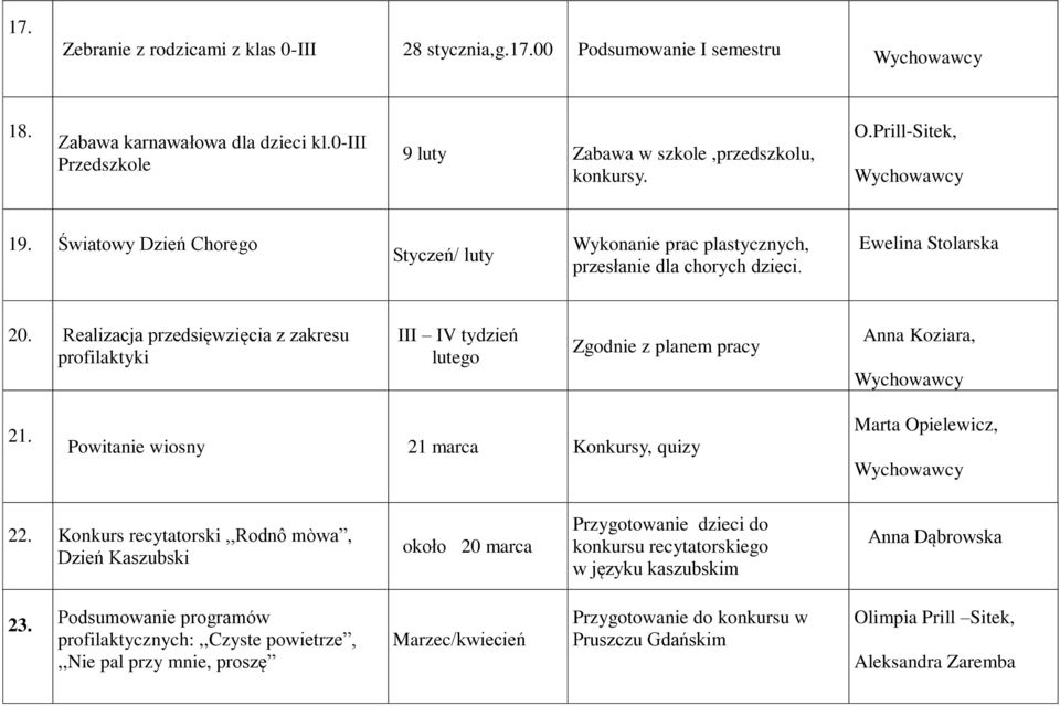 Realizacja przedsięwzięcia z zakresu profilaktyki III IV tydzień lutego Zgodnie z planem pracy Anna Koziara, 21. Powitanie wiosny 21 marca Konkursy, quizy Marta Opielewicz, 22.