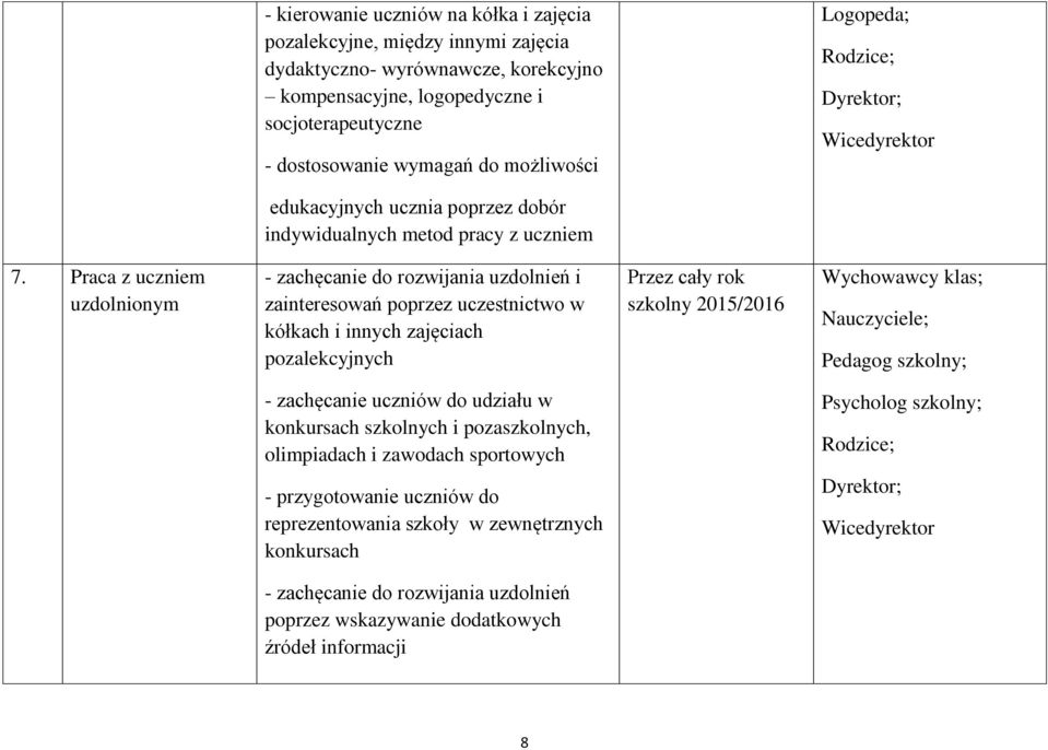 Praca z uczniem uzdolnionym - zachęcanie do rozwijania uzdolnień i zainteresowań poprzez uczestnictwo w kółkach i innych zajęciach pozalekcyjnych - zachęcanie uczniów do