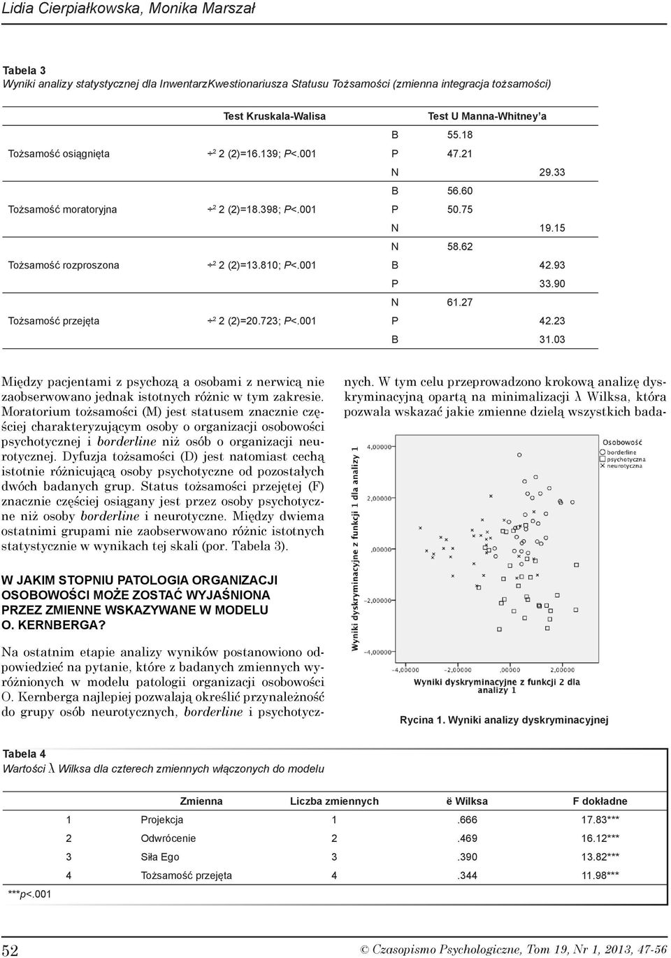 93 P 33.90 N 61.27 Tożsamość przejęta 2 2 (2)=20.723; P<.001 P 42.23 B 31.03 Między pacjentami z psychozą a osobami z nerwicą nie zaobserwowano jednak istotnych różnic w tym zakresie.