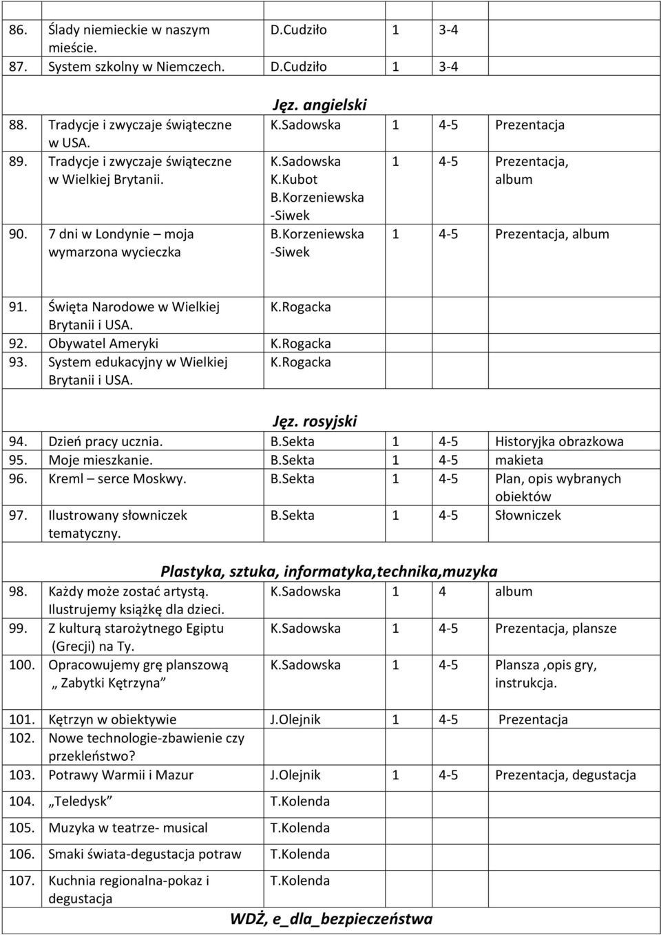 Święta Narodowe w Wielkiej K.Rogacka Brytanii i USA. 92. Obywatel Ameryki K.Rogacka 93. System edukacyjny w Wielkiej Brytanii i USA. K.Rogacka Jęz. rosyjski 94. Dzień pracy ucznia. B.Sekta 4-5 Historyjka obrazkowa 95.