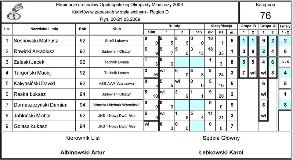 Technik Łomża Kalwasiński Dawid 92 AZS-AWF Warszawa 6 Reska Łukasz 94 Budowlani Olsztyn 7 Domaszczyński Damian 94 Warmia Lidzbark