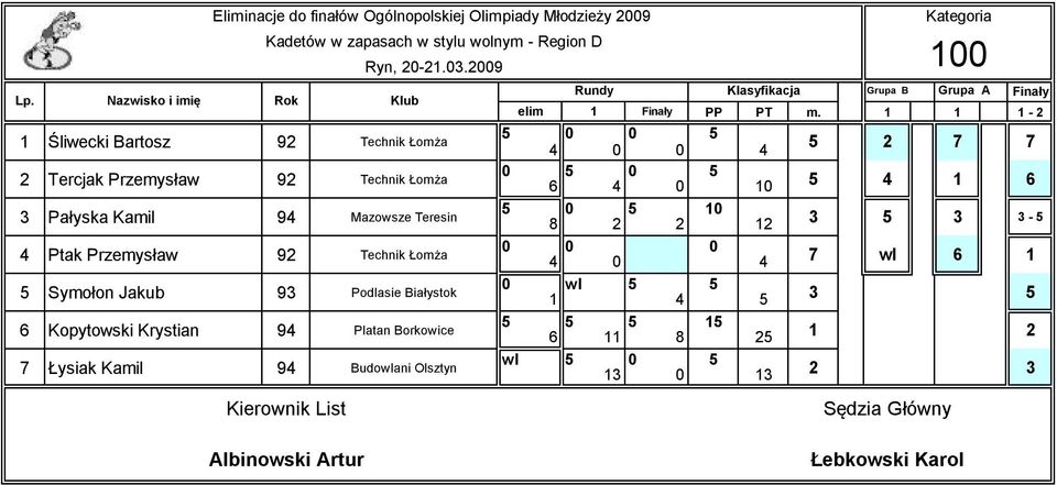 Kamil 94 Mazowsze Teresin 8 2 2 4 Ptak Przemysław 92 Technik Łomża 4 Symołon Jakub 9 Podlasie