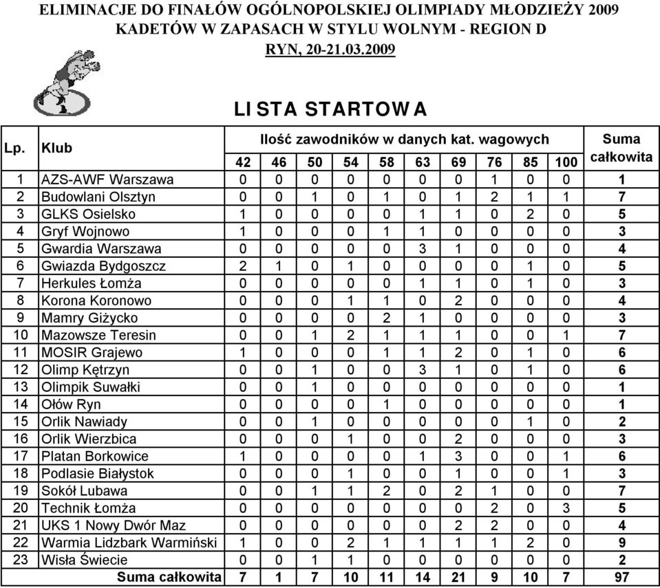 8 Korona Koronowo 2 4 9 Mamry Giżycko 2 Mazowsze Teresin 2 7 MOSIR Grajewo 2 6 2 Olimp Kętrzyn 6 Olimpik Suwałki 4 Ołów Ryn Orlik Nawiady 2 6 Orlik Wierzbica 2 7 Platan