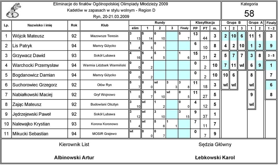 Warmiński Bogdanowicz Damian 94 Mamry Giżycko 6 Suchorowiec Grzegorz 92 Ołów Ryn 7 Nabiałkowski Maciej 92 Gryf Wojnowo 8 Zając Mateusz 92 Budowlani Olsztyn 9