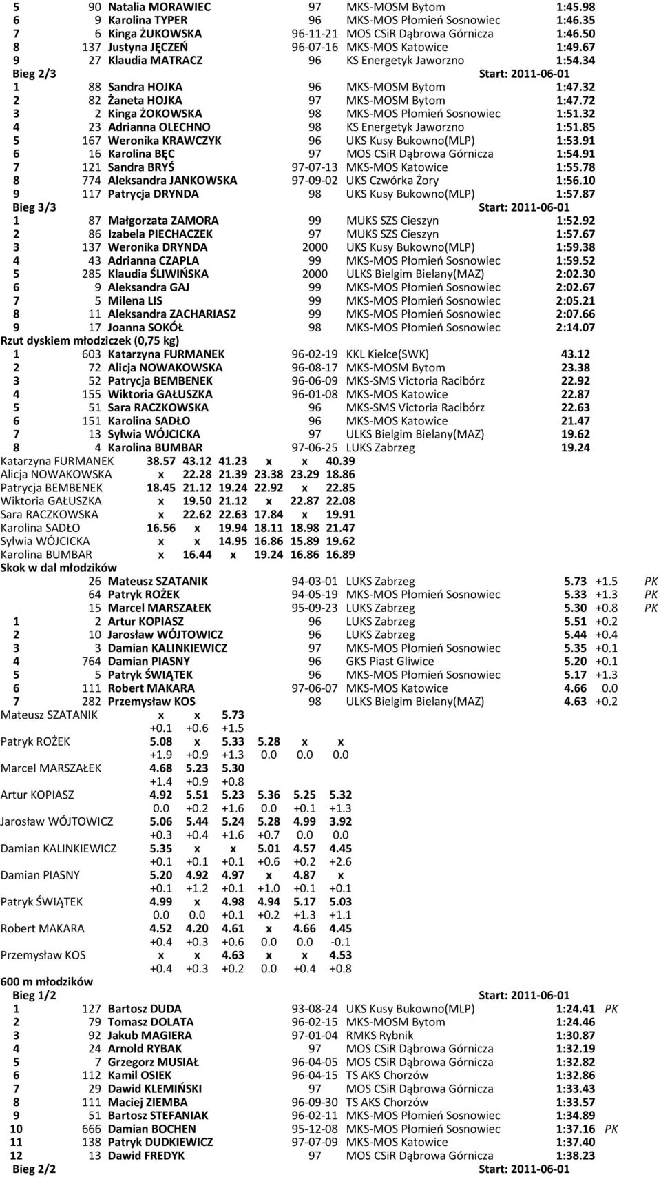 32 2 82 Żaneta HOJKA 97 MKS-MOSM Bytom 1:47.72 3 2 Kinga ŻOKOWSKA 98 MKS-MOS Płomień Sosnowiec 1:51.32 4 23 Adrianna OLECHNO 98 KS Energetyk Jaworzno 1:51.