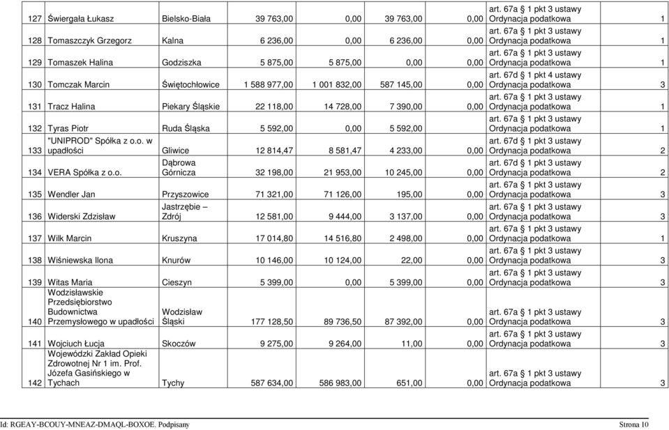 o. w upadłości Gliwice 12 814,47 8 581,47 4 233,00 0,00 134 VERA Spółka z o.o. Dąbrowa Górnicza 32 198,00 21 953,00 10 245,00 0,00 135 Wendler Jan Przyszowice 71 321,00 71 126,00 195,00 0,00 136