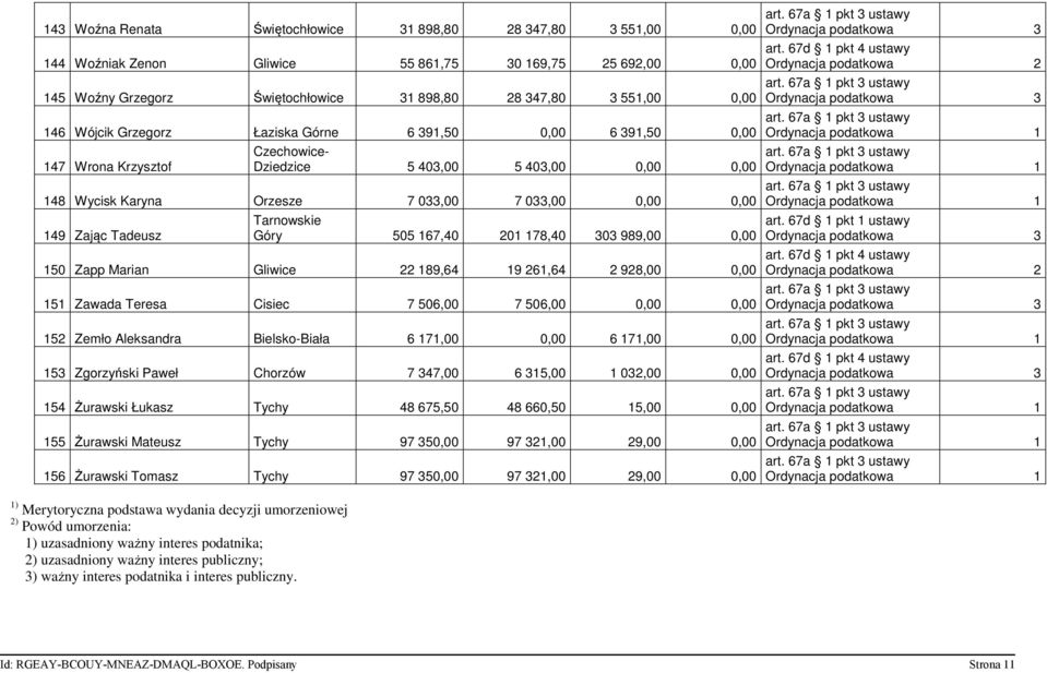 Tarnowskie Góry 505 167,40 201 178,40 303 989,00 0,00 150 Zapp Marian Gliwice 22 189,64 19 261,64 2 928,00 0,00 151 Zawada Teresa Cisiec 7 506,00 7 506,00 0,00 0,00 152 Zemło Aleksandra Bielsko-Biała