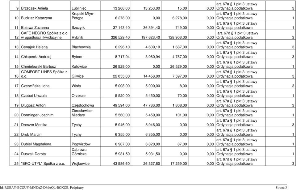 o w upadłości likwidacyjnej Rybnik 326 529,40 197 623,40 128 906,00 0,00 13 Cenajek Helena Blachownia 6 296,10 4 609,10 1 687,00 0,00 14 Chłapecki Andrzej Bytom 8 717,94 3 960,94 4 757,00 0,00 15