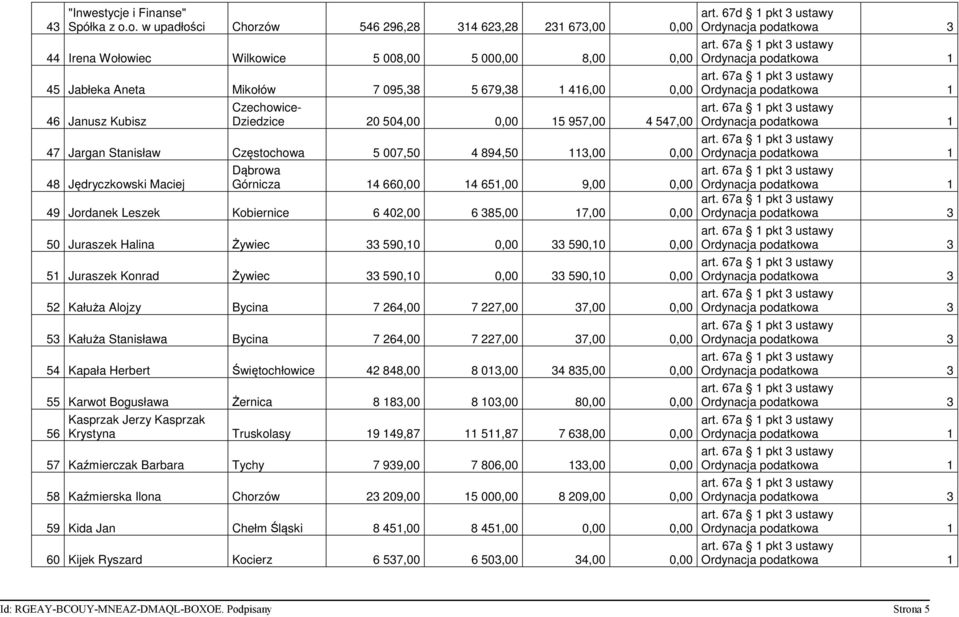 Czechowice- Dziedzice 20 504,00 0,00 15 957,00 4 547,00 47 Jargan Stanisław Częstochowa 5 007,50 4 894,50 113,00 0,00 48 Jędryczkowski Maciej Dąbrowa Górnicza 14 660,00 14 651,00 9,00 0,00 49