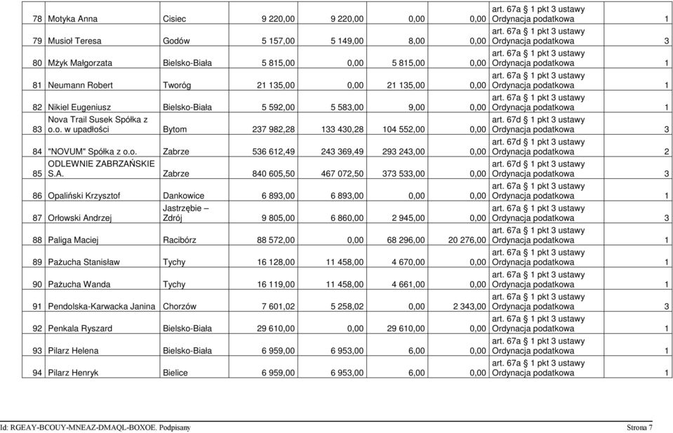 A. Zabrze 840 605,50 467 072,50 373 533,00 0,00 86 Opaliński Krzysztof Dankowice 6 893,00 6 893,00 0,00 0,00 87 Orłowski Andrzej Jastrzębie Zdrój 9 805,00 6 860,00 2 945,00 0,00 88 Paliga Maciej