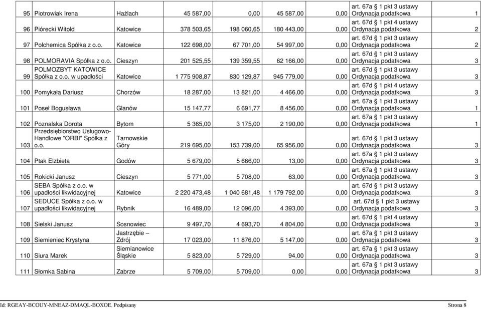 466,00 0,00 101 Poseł Bogusława Glanów 15 147,77 6 691,77 8 456,00 0,00 102 Poznalska Dorota Bytom 5 365,00 3 175,00 2 190,00 0,00 Przedsiębiorstwo Usługowo- Handlowe "ORBI" Spółka z Tarnowskie 103 o.